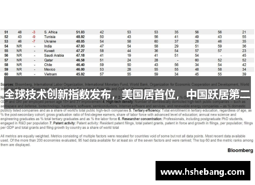 全球技术创新指数发布，美国居首位，中国跃居第二
